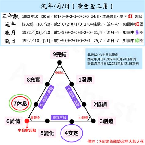 生命靈數流年計算|算出你的生命流年數字